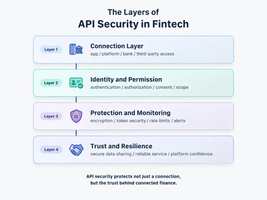 API Security in Fintech
