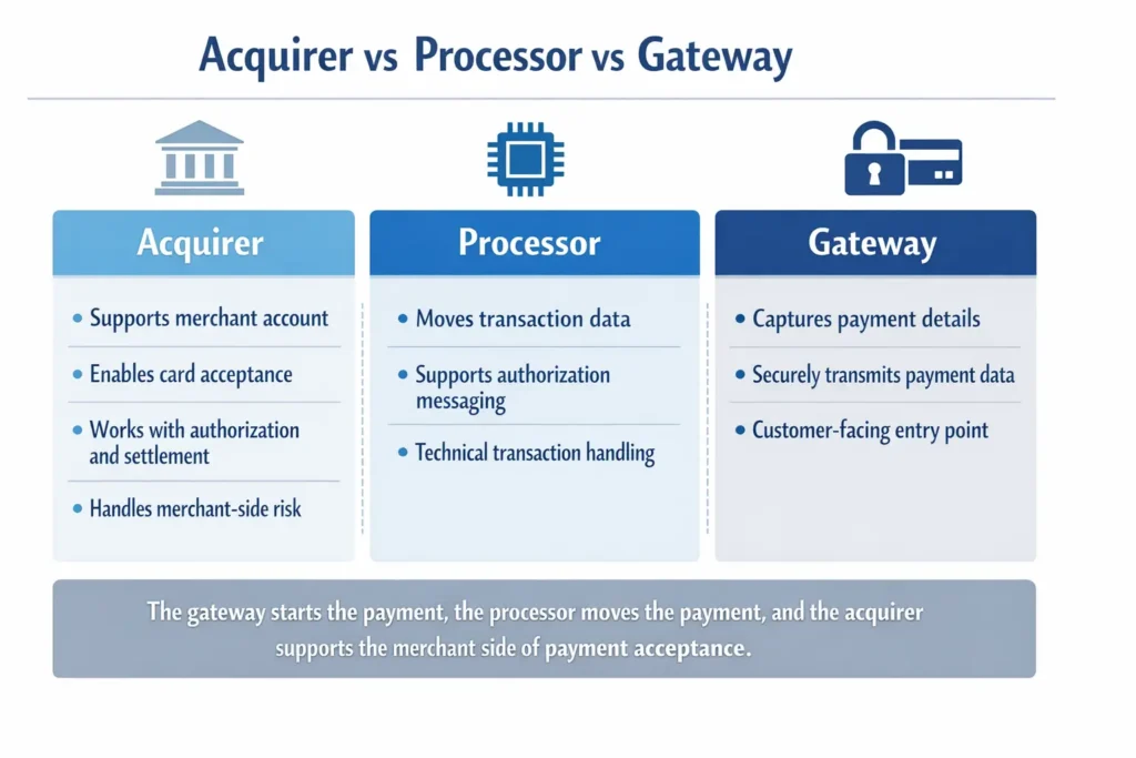 Acquirer vs Processor vs Gateway