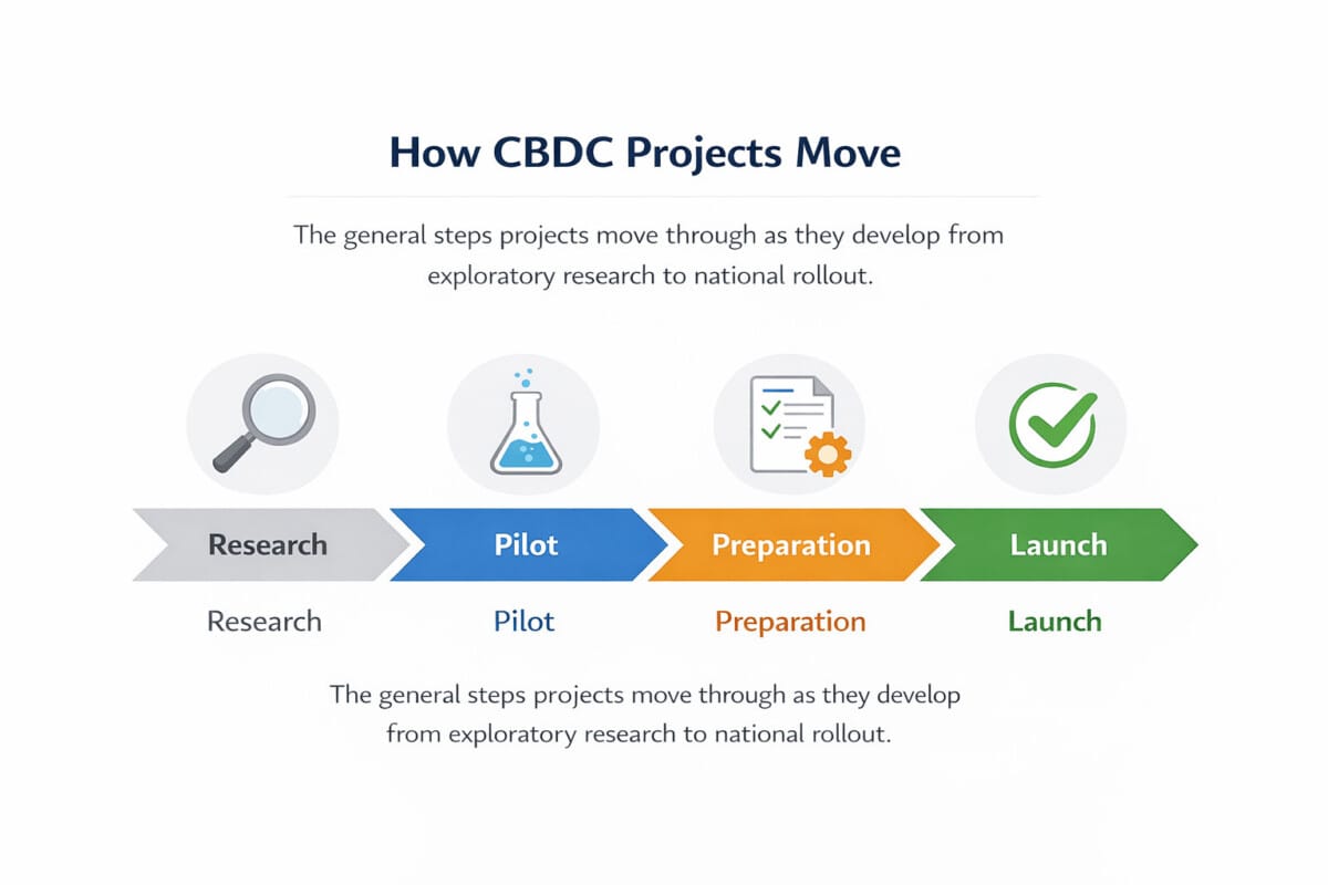 CBDC lifecycle roadmap showing research pilot preparation and launch stages