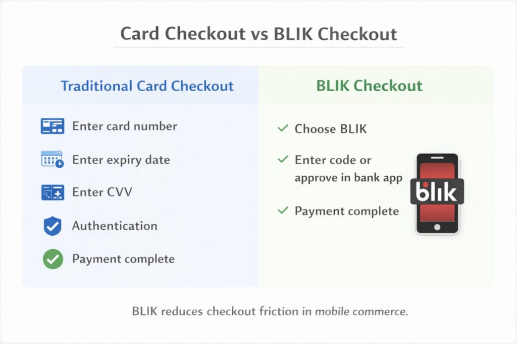 Card Checkout vs BLIK Checkout