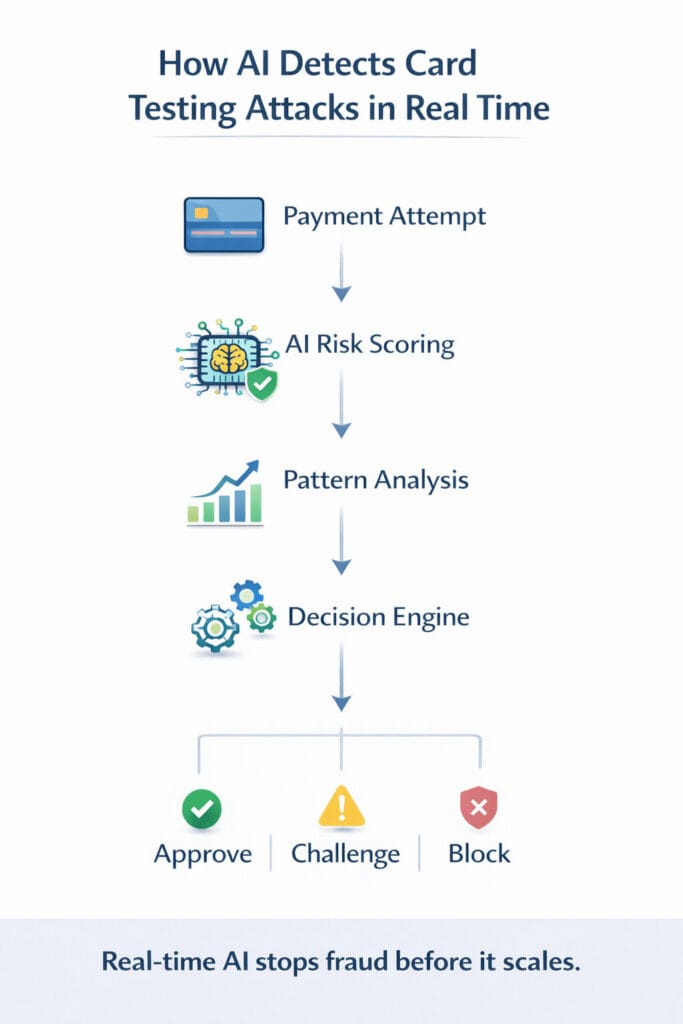 How AI Detects Card Testing Attacks in Real Time