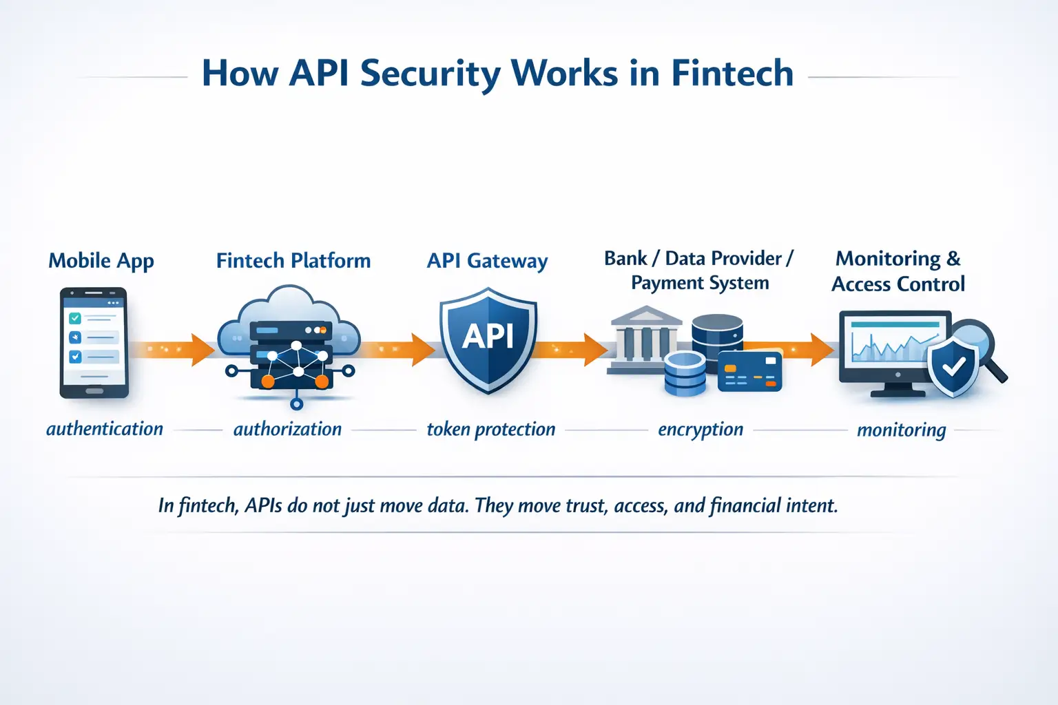 How API Security Works in Fintech