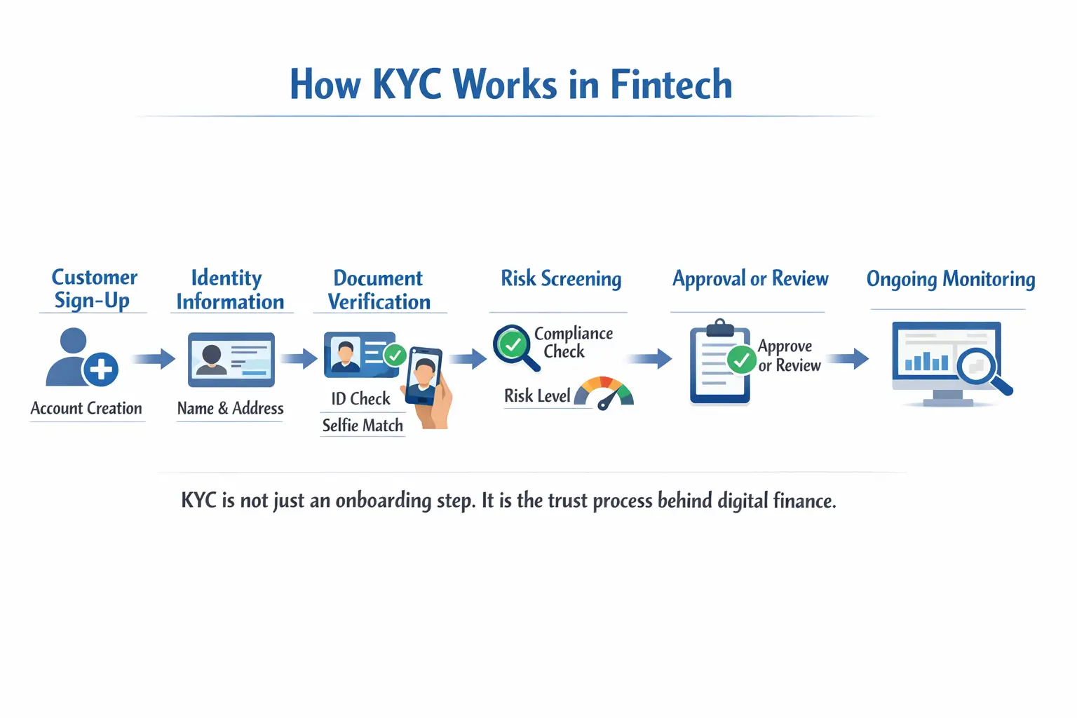 How KYC Works in Fintech