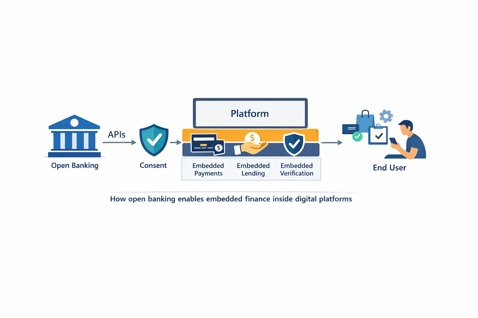 How open banking enables embedded finance inside digital platforms2