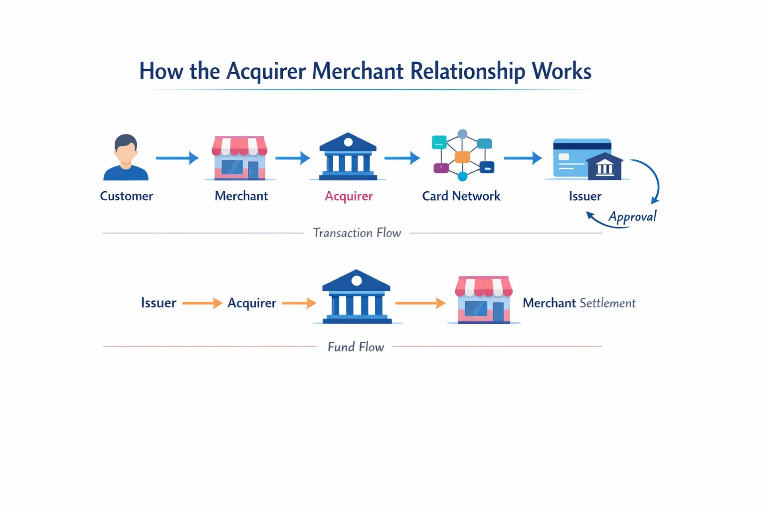 How the Acquirer Merchant Relationship Works