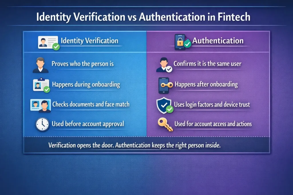 Identity Verification vs Authentication in Fintech