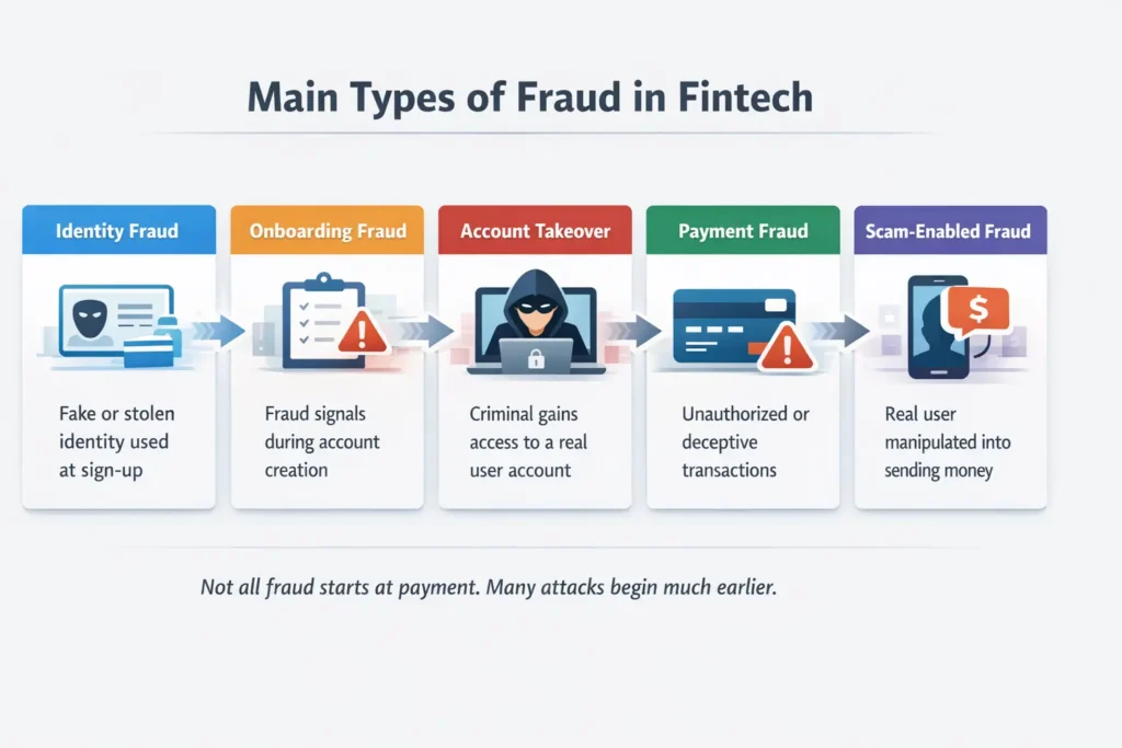 Main Types of Fraud in Fintech
