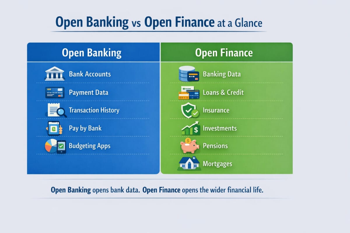Open Banking vs Open Finance at a Glance