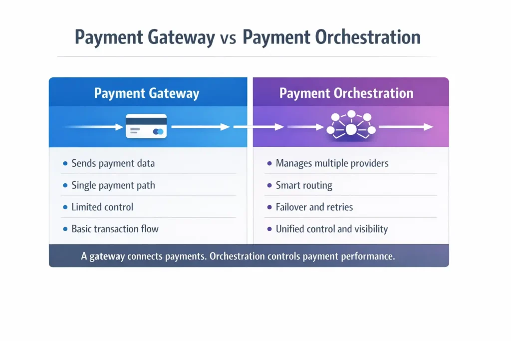 Payment Gateway vs Payment Orchestration