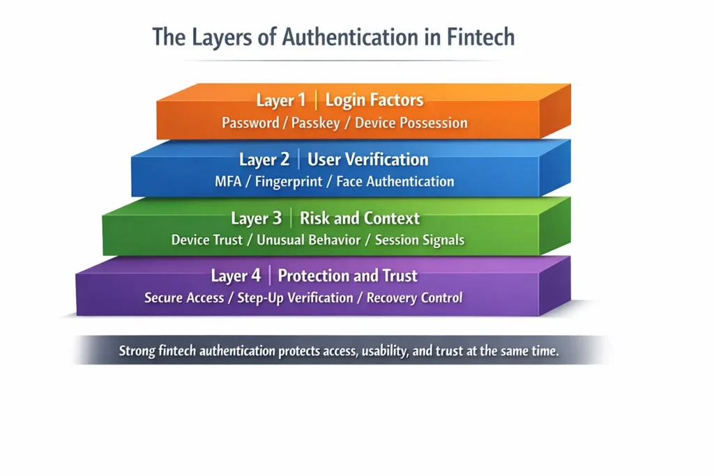 The Layers of Authentication in Fintech