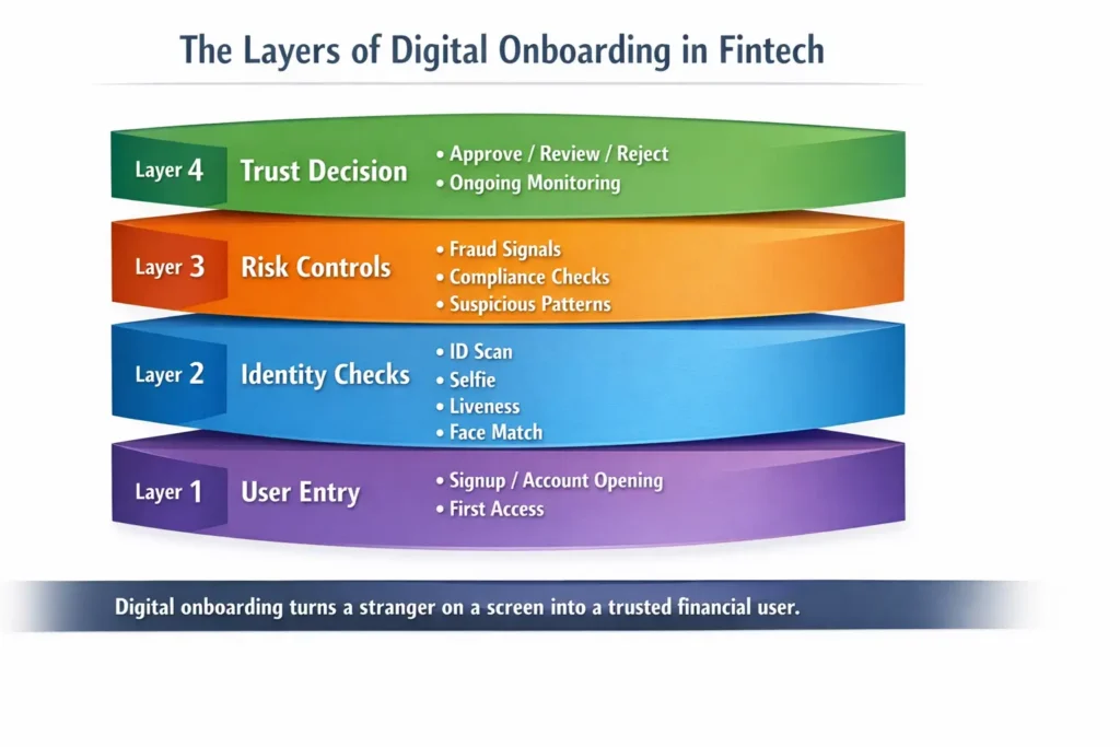 The Layers of Digital Onboarding in Fintech