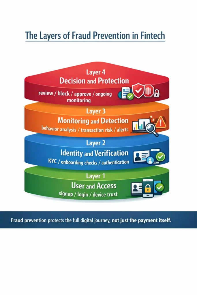 The Layers of Fraud Prevention in Fintech
