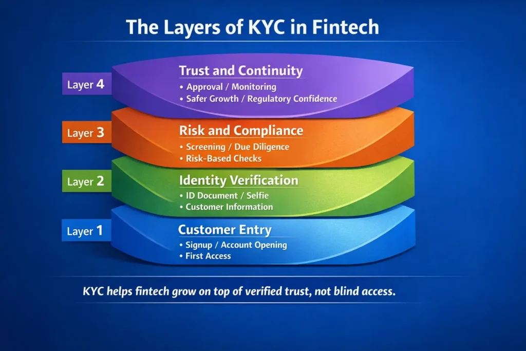 The Layers of KYC in Fintech