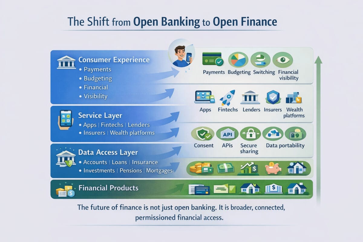 Open Finance vs Open Banking: What Changes for Consumers and Fintech ...