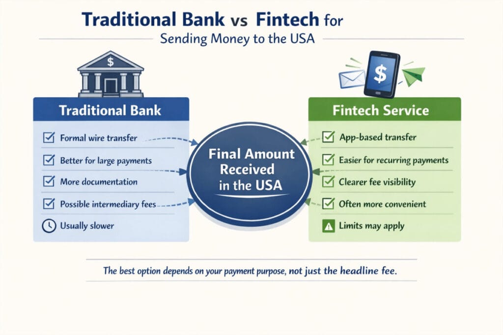 Traditional Bank vs Fintech for sending money to the USA