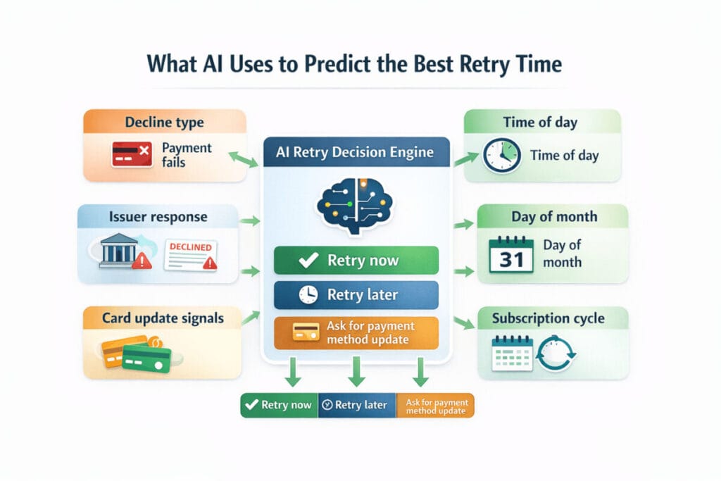 What AI Uses to Predict the Best Retry Time