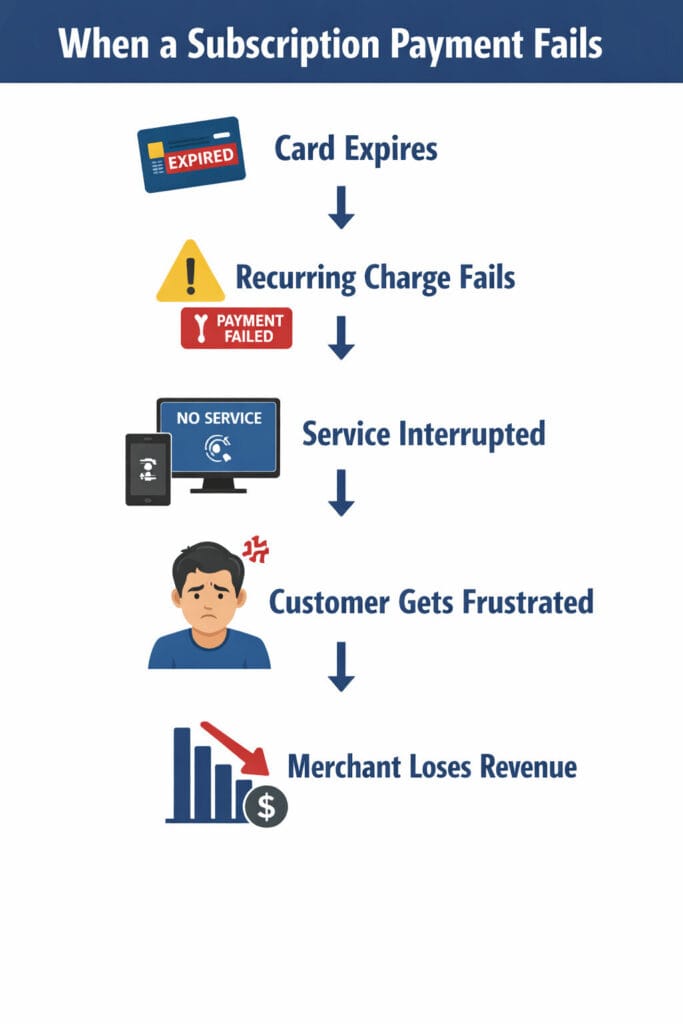 Subscription Payment Fails