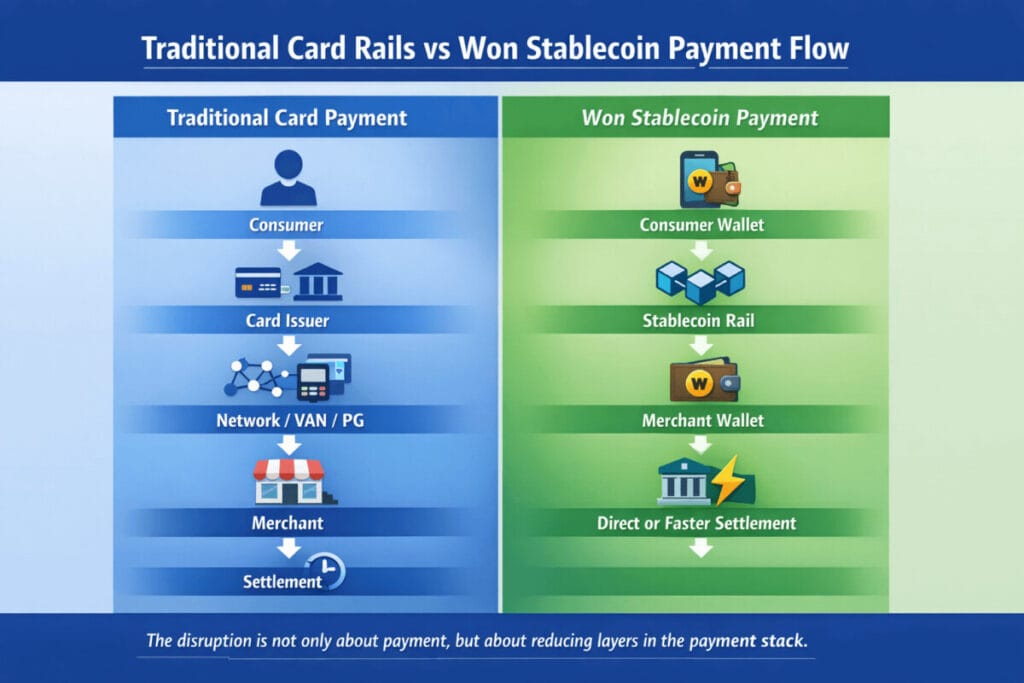 Traditional Card Rails vs Won Stablecoin Payment Flow